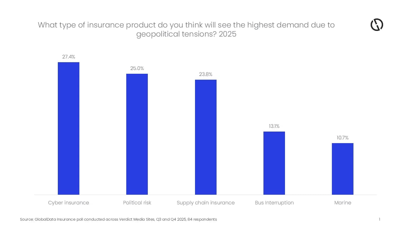GlobalData : La demande d’assurance contre les risques politiques va exploser à mesure que les tensions géopolitiques augmentent - 1