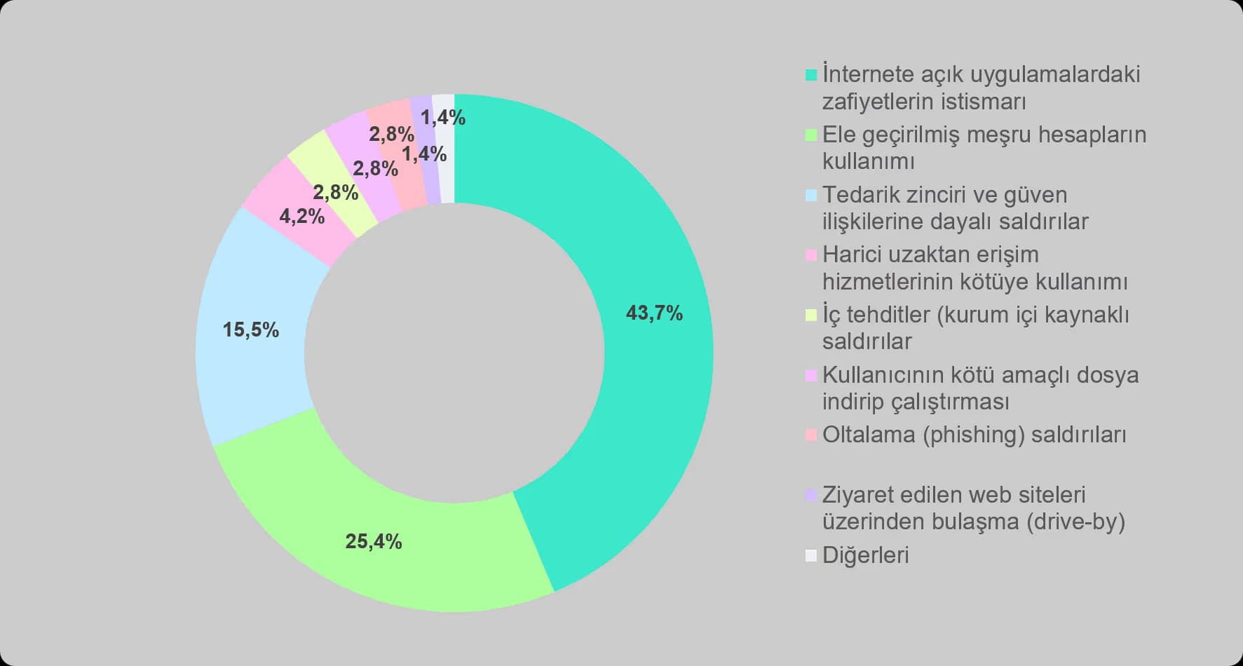 İnternete açık uygulamalardaki zafiyetler ve tedarik zinciri bağlantılı saldırılar, başlıca saldırı vektörleri arasındaki yerini güçlendiriyor - 1