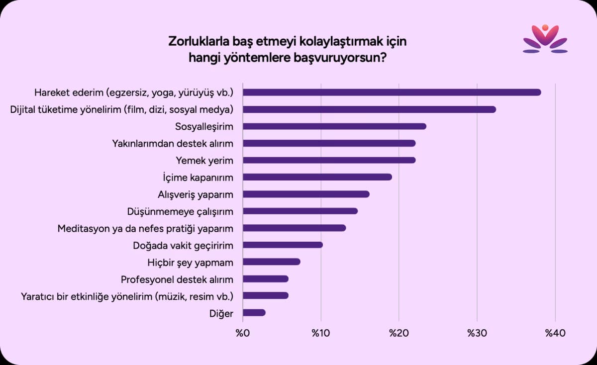 Çalışanların En Sık Hissettiği Duygu %36,8 ile Yorgunluk Oldu - 2