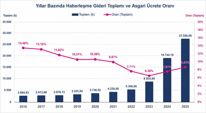 Türkiye'de 2025'te 4 Kişilik Bir Ailenin Yıllık Haberleşme Gideri 27.556 TL Oldu - 2