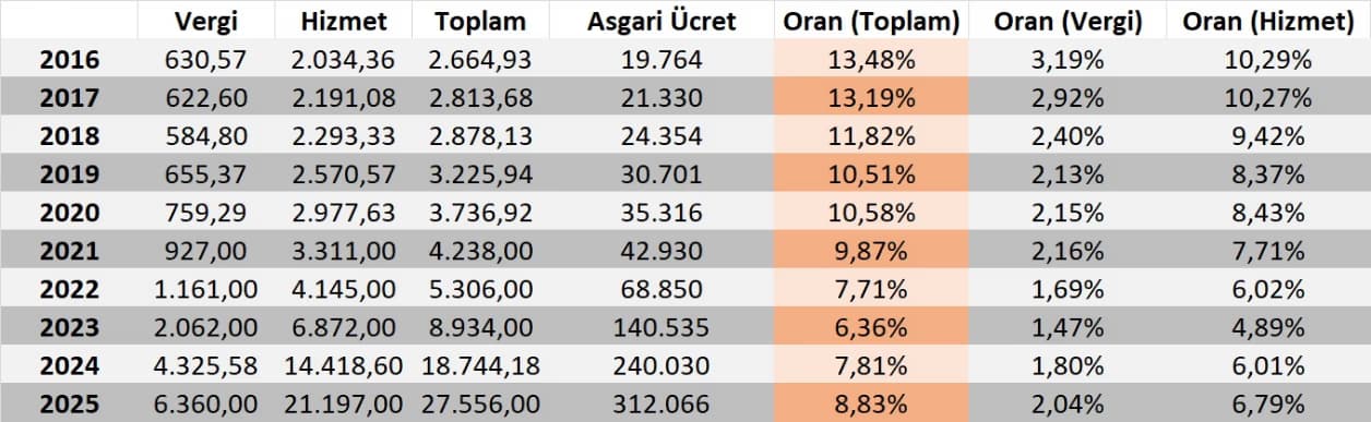 Türkiye'de 2025'te 4 Kişilik Bir Ailenin Yıllık Haberleşme Gideri 27.556 TL Oldu - 1