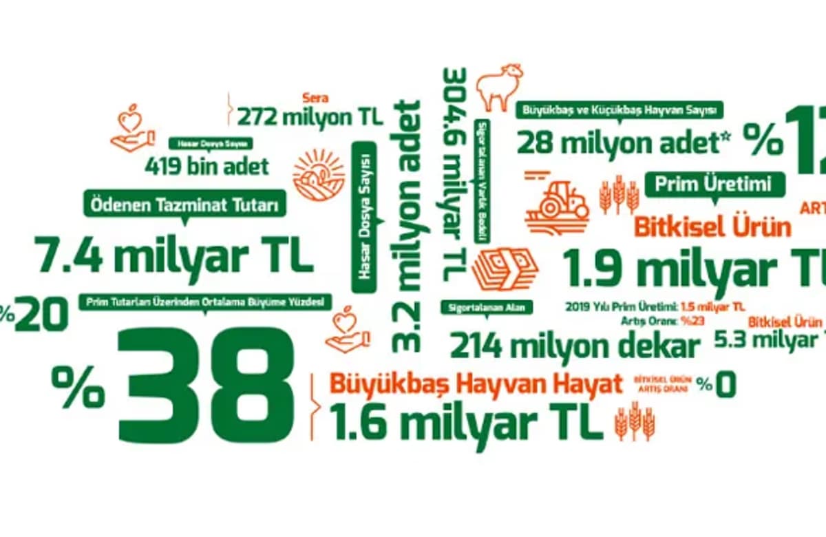 TARSİM 2020 yılında 83 milyar liralık tarımsal varlığı güvence altına aldı