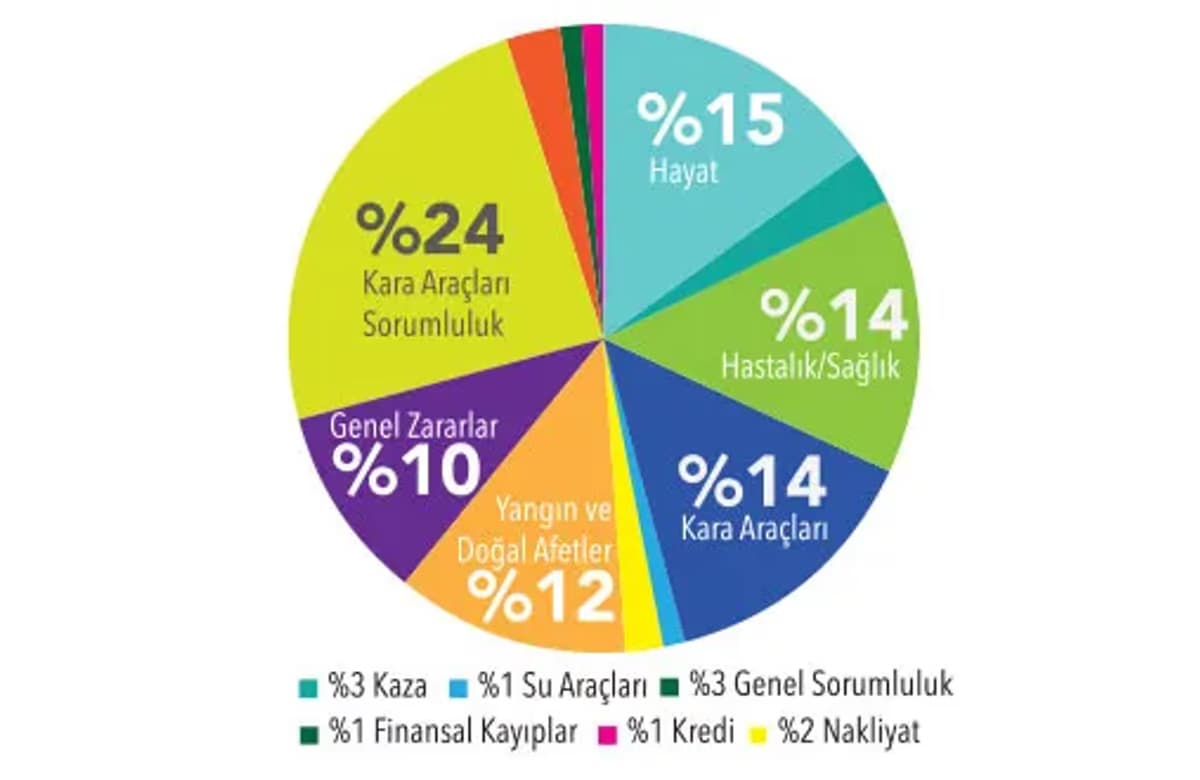 Sektörün direkt prim üretimi yarı yılda 30.5 milyar TL oldu