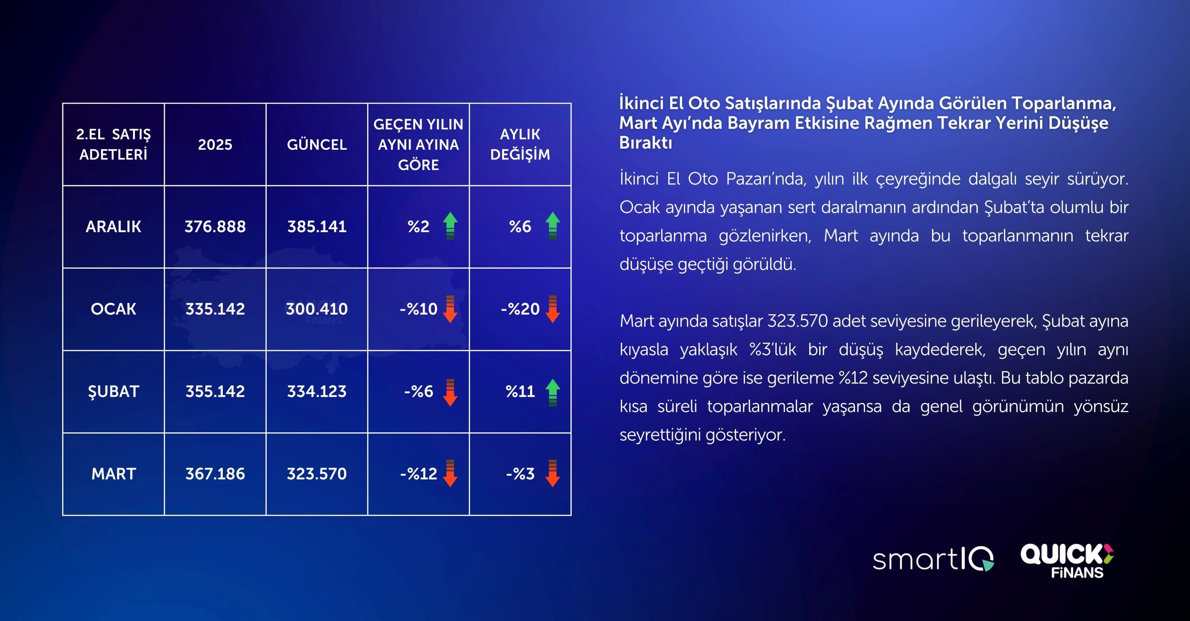 SIFIR OTO’YU CAZİP KAMPANYALAR KURTARDI - 1