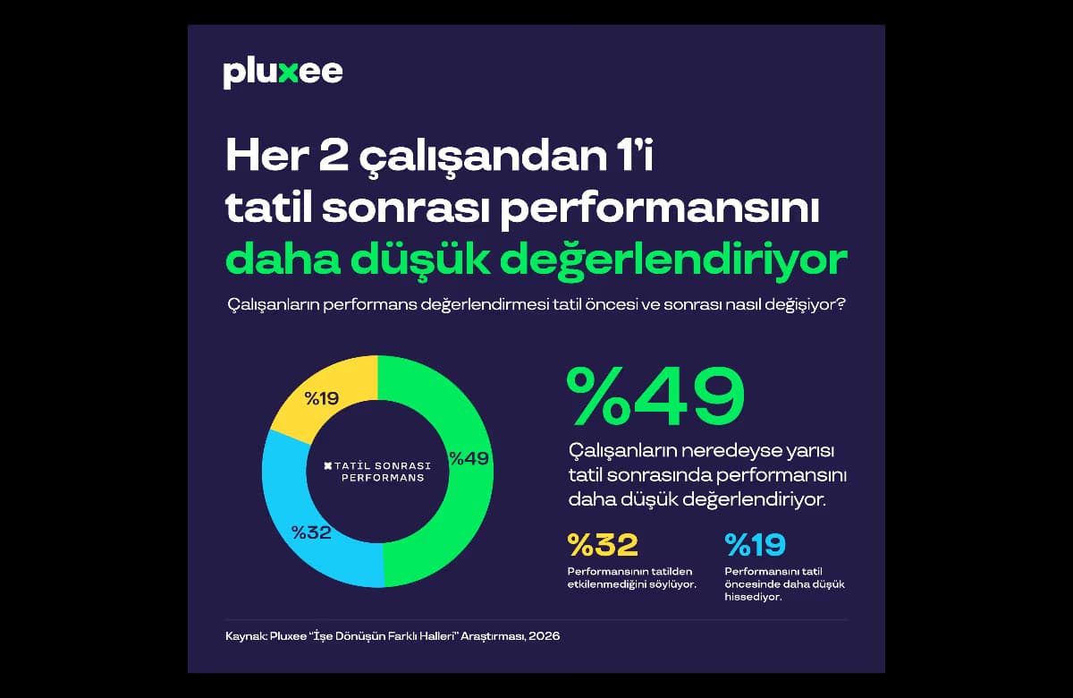 Her 2 çalışandan 1’i tatil sonrası performansını tatil öncesine kıyasla daha düşük değerlendiriyor