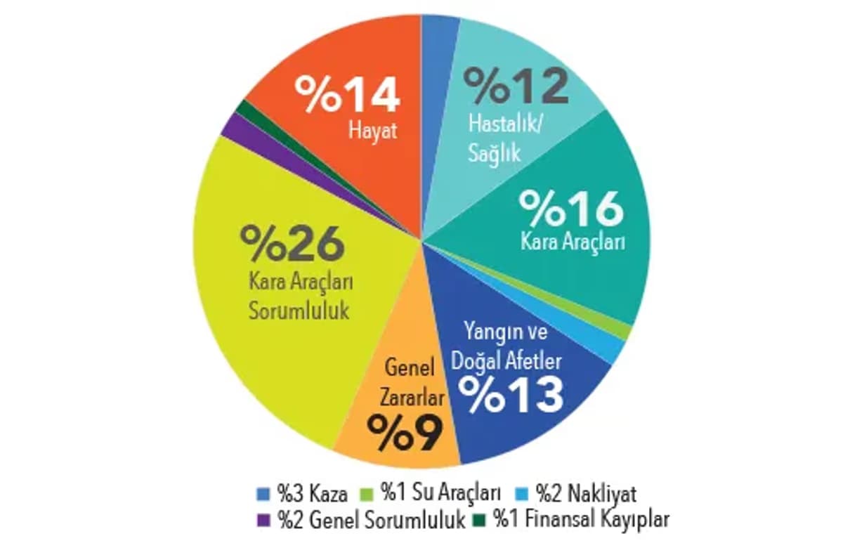 Sektör seneyi %15’lik prim artışıyla kapadı