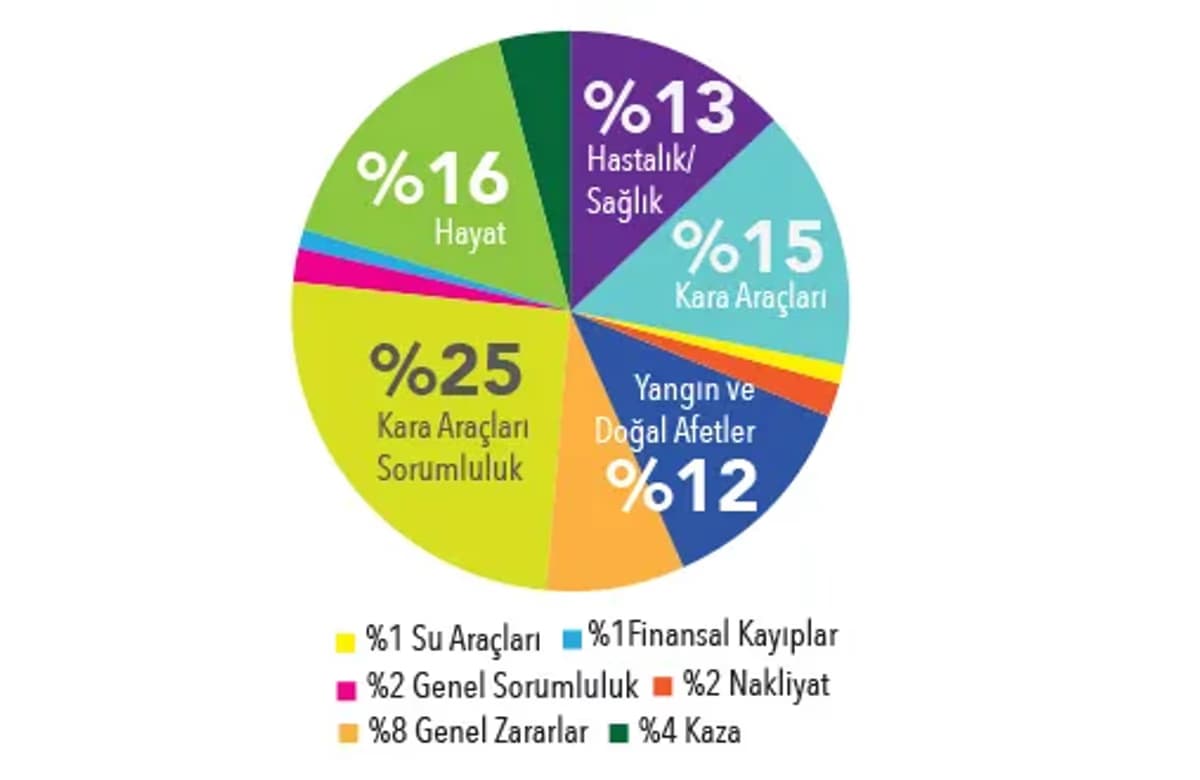 Sektörün 9 aylık direkt prim üretimi 44 milyar lirayı aştı