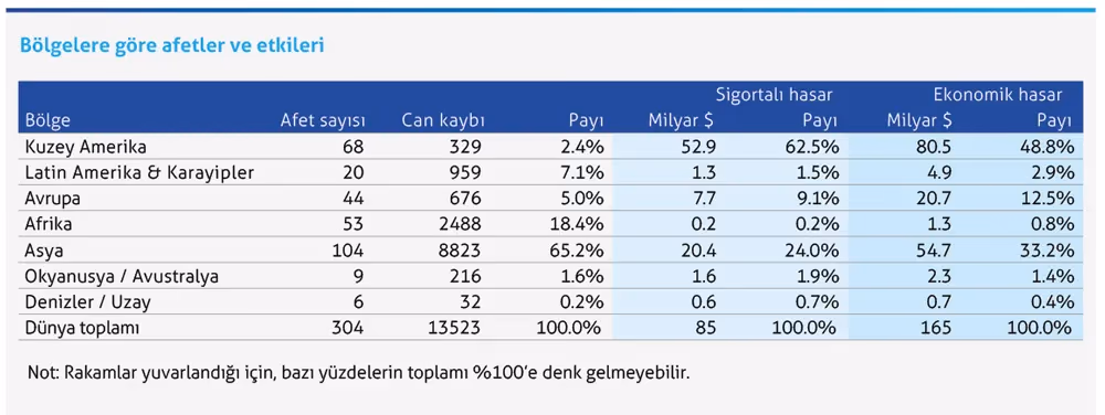 Orta ve küçük ölçekli afetlerin hasarı büyük oldu