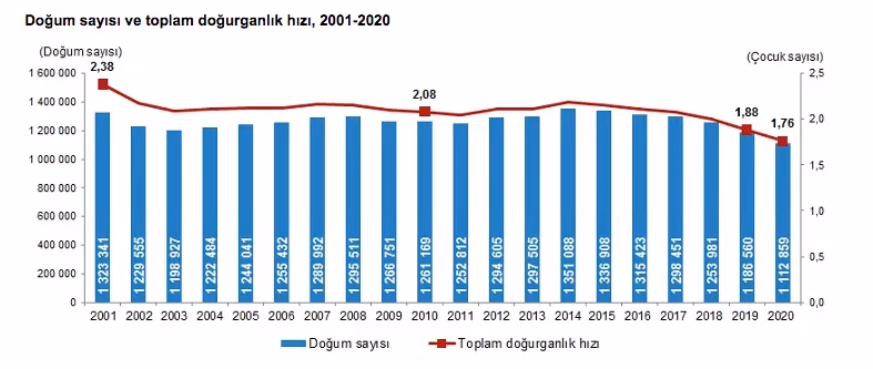 2020 yılında ülke genelinde canlı doğan bebek sayısı 1 milyonu aştı