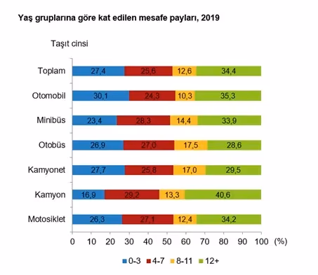 Motorlu kara taşıtları 2019’da 301,5 milyar kilometre yol katetti