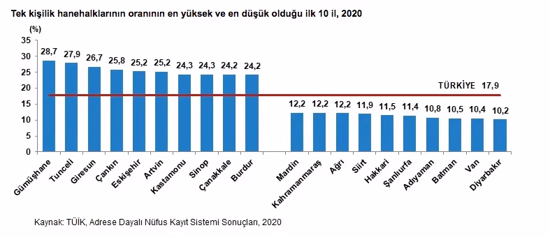 2020 yıl sonunda hanehalkı büyüklüğü azaldı, yalnız yaşama oranları yükseldi
