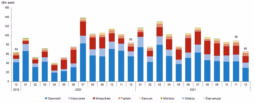 2021 yılında trafiğe kaydı yapılan taşıt sayısı yüzde 11 arttı