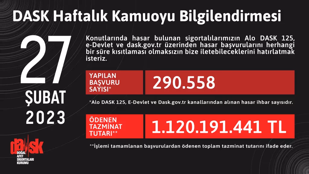 DASK 1 milyar 120 milyon lira tazminat ödemesi gerçekleştirdi