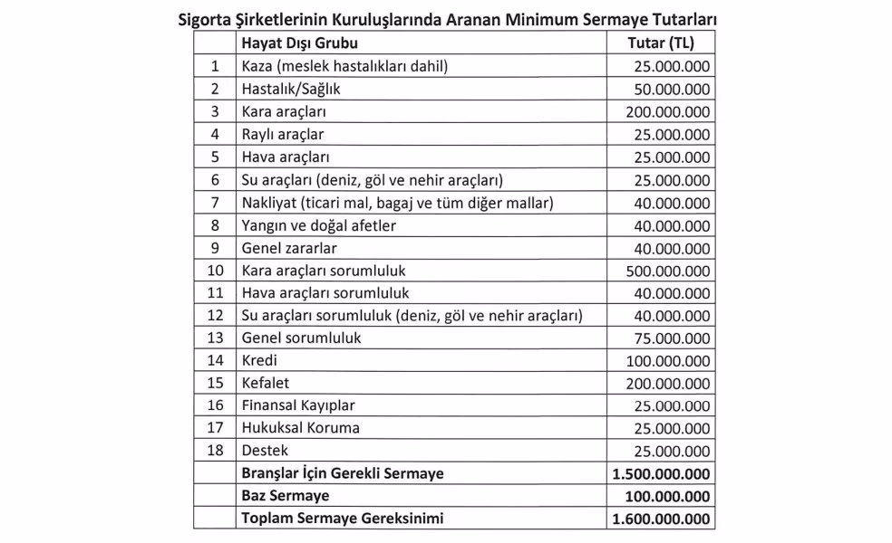 Sigorta şirketi kurmak için gerekli sermaye tutarı artırıldı