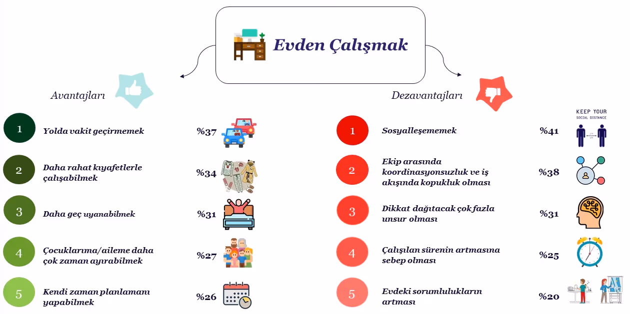 Evden çalışmanın en büyük dezavantajı belli oldu: Sosyalleşememek