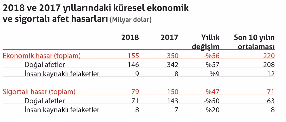 Küresel afet hasarının yarısından çoğu sigortalı