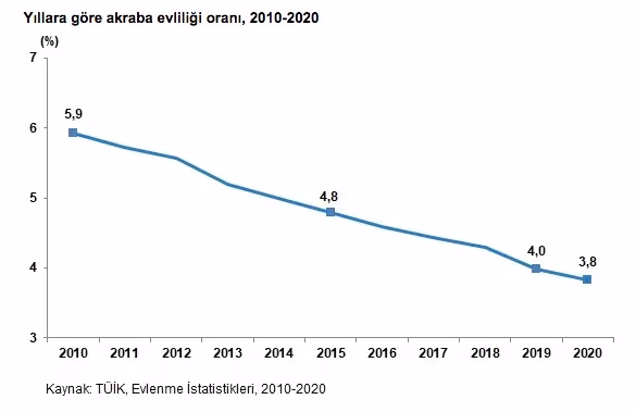 2020 yıl sonunda hanehalkı büyüklüğü azaldı, yalnız yaşama oranları yükseldi