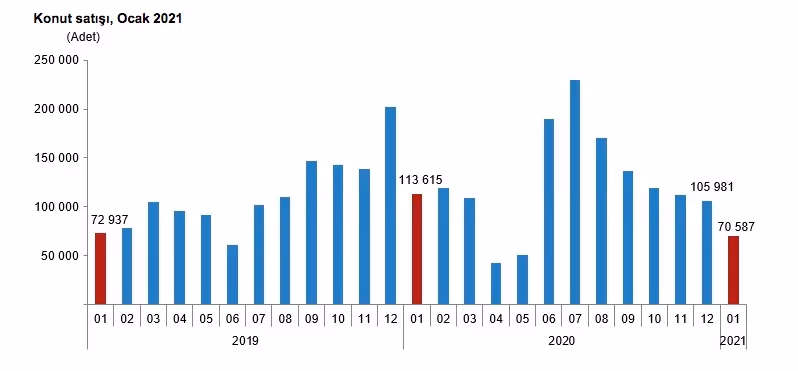 Konut satışları 2021 yılında %38 geriledi