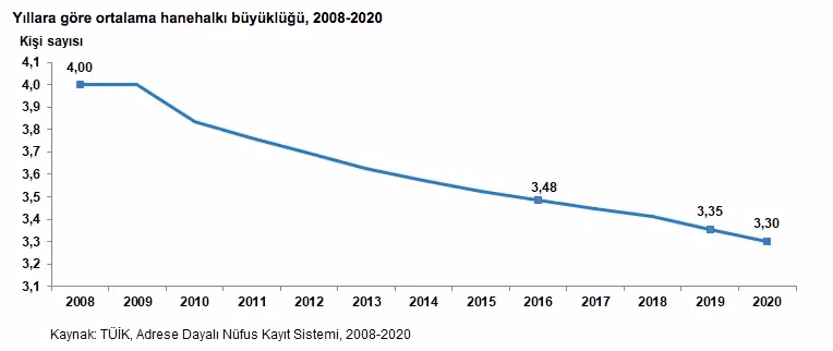 2020 yıl sonunda hanehalkı büyüklüğü azaldı, yalnız yaşama oranları yükseldi