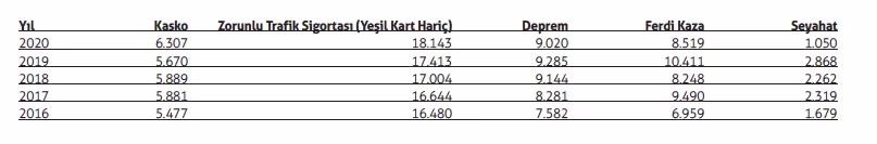 Salgın poliçe sayısında üretimin önünü kapadı: Toplam poliçe sayısındaki azalış 2020’de %4’ü geçti