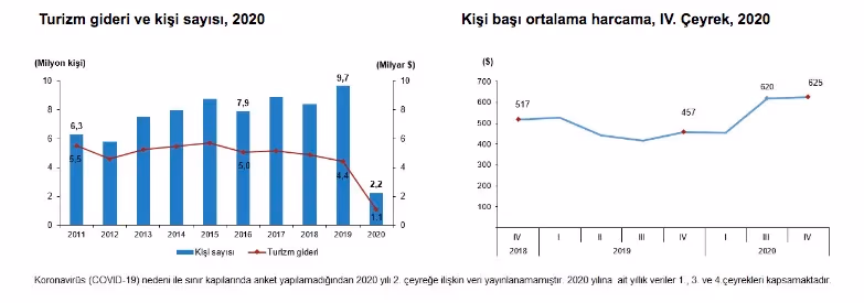 COVID-19 kısıtlamaları seyahati vurdu: Turizm gelirleri %65, seyahat sigortaları prim üretimi %26 azaldı