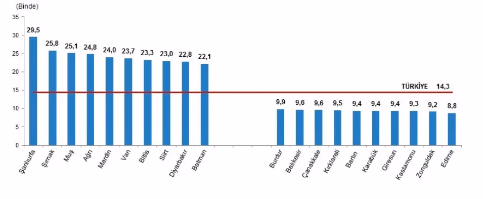 Nüfus yenilenme düzeyi azalıyor: 2019’da yenidoğan sayısı 1 milyon 183 bin 652 oldu