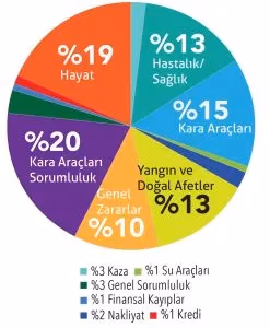Sektörün Eylül sonu prim üretimi 70 milyar lirayı geçti