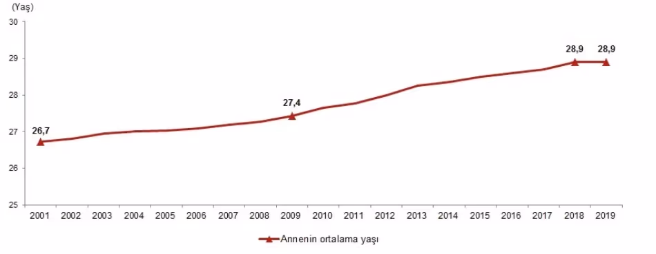 Nüfus yenilenme düzeyi azalıyor: 2019’da yenidoğan sayısı 1 milyon 183 bin 652 oldu