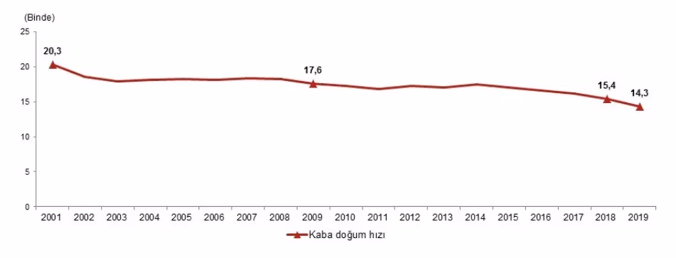 Nüfus yenilenme düzeyi azalıyor: 2019’da yenidoğan sayısı 1 milyon 183 bin 652 oldu