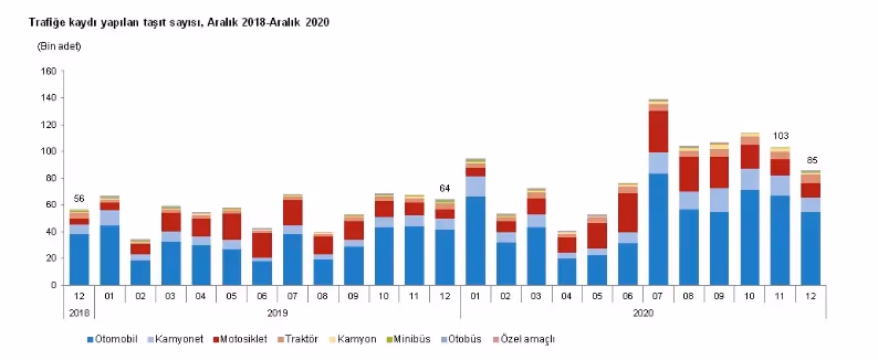 Trafiğe kaydı yapılan taşıt sayısı %54 arttı: Trafikteki araç sayısı 24 milyonu geçti