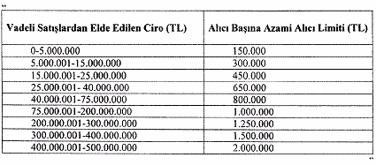 DDAS vadeli yurt içi satışlardan elde edilen ciro üst sınırı 500 milyon liraya yükseltildi
