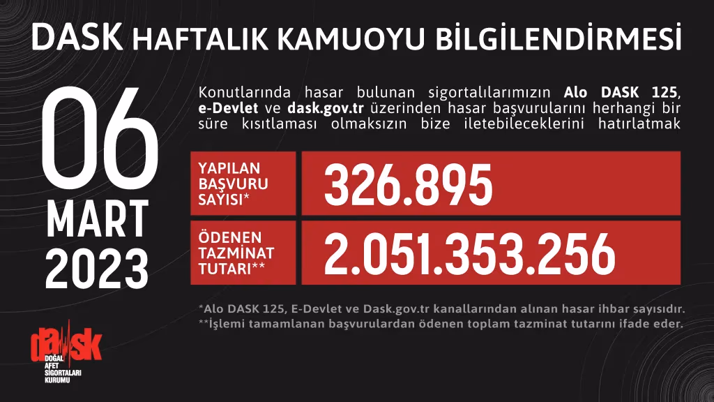 DASK 2 milyar 51 milyon lira tazminat ödemesi gerçekleştirdi