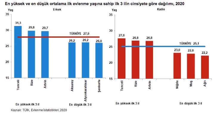 Nüfusun %49.9’unu oluşturan kadınların istihdam oranı erkeklerin yarısından daha az