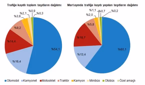2020’nin ilk 3 ayında trafiğe kaydı yapılan araç sayısı 72 bin oldu