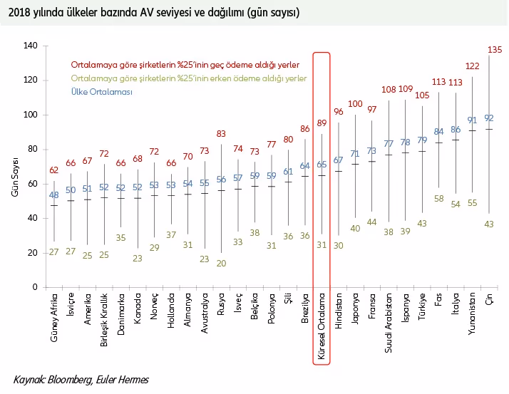 Türkiye’de alacak tahsil süresi ortalamada 3 gün kısaldı