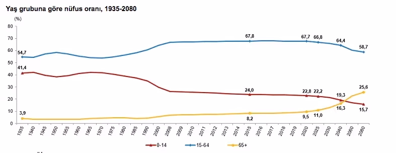Türkiye’nin yaşlılık haritası açıklandı: Yaşlı nüfus son 5 yılda %22 arttı