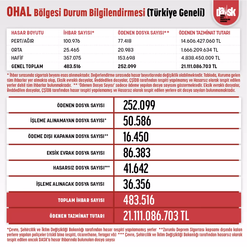 DASK’ın ödediği tazminat tutarı 21 milyar lirayı aştı