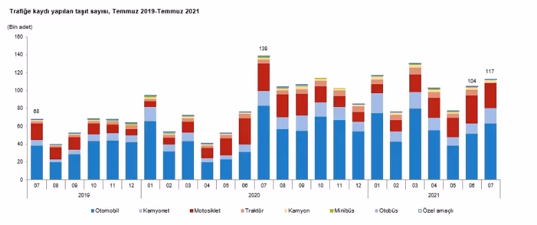 Trafiğe kayıtlı toplam taşıt sayısı 25 milyona yaklaşıyor