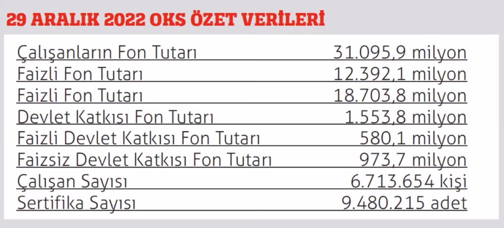 BES büyümesini sürdürüyor