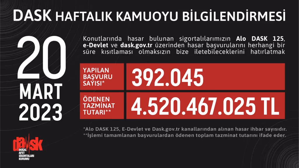 DASK 4 milyar 520 milyon lira tazminat ödemesi gerçekleştirdi
