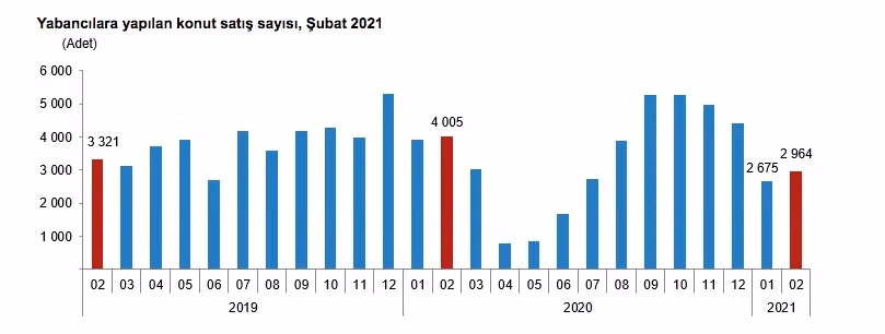 Şubat ayında konut satışları %31 azaldı