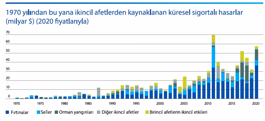 2020’de doğal afetlerin faturası 190 milyar dolar