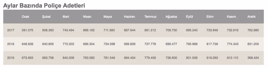 Deprem sigortasında Marmara depreminin ivmesi 2 ayda söndü