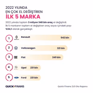 Quick Finans 2. El Oto Raporu’nu açıkladı