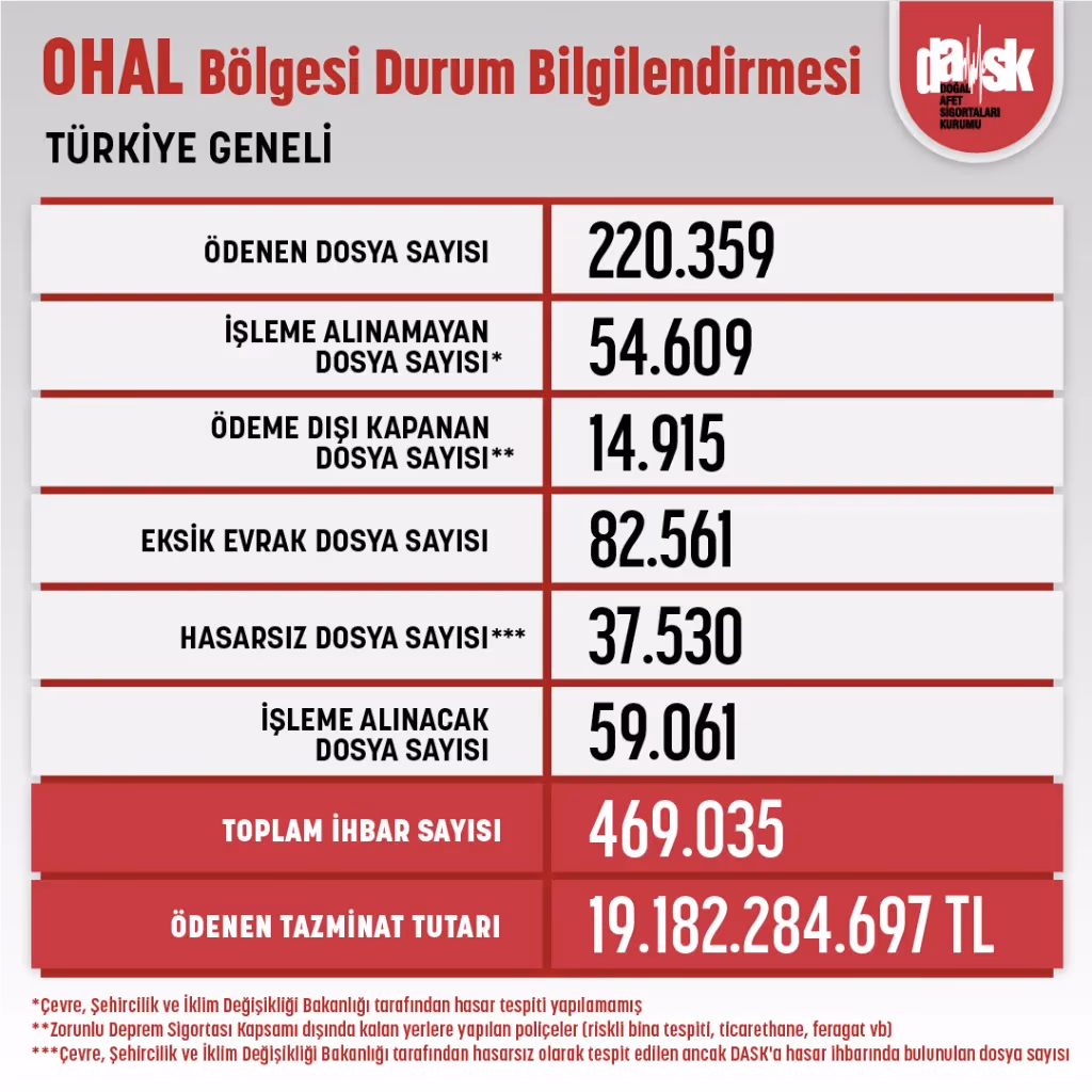DASK’ın ödediği tazminat tutarı 19 milyar lirayı aştı