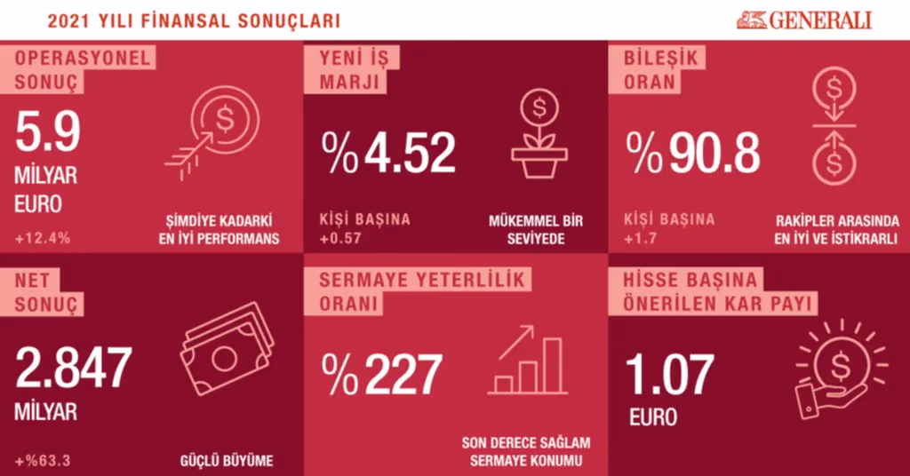 Generali 2021’de tüm segmentlerde pozitif büyüme gösterdi