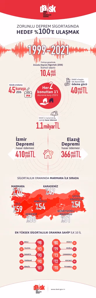 Turgut: Zorunlu Deprem Sigortası’nın kapsamı genişletilmeli