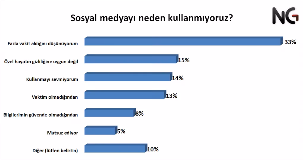 Her 20 kişiden 19’u sosyal medya kullanıyor