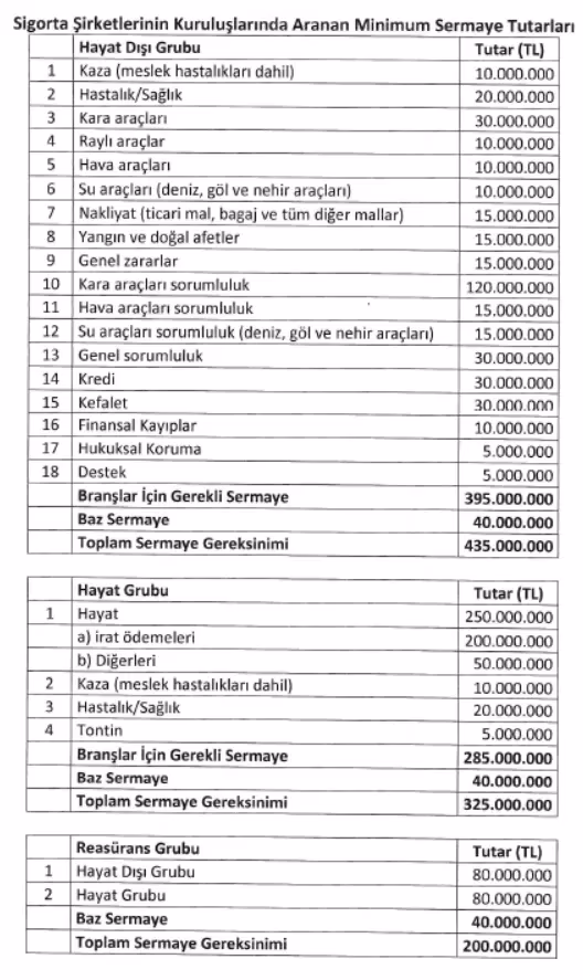 Sigorta branşları için öngörülen minimum sermaye tutarlarına ilişkin genelge yayınlandı