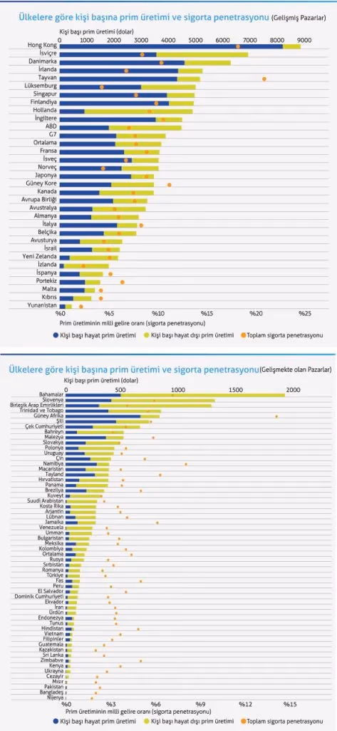 Küresel prim üretimi  5 trilyon doları aştı